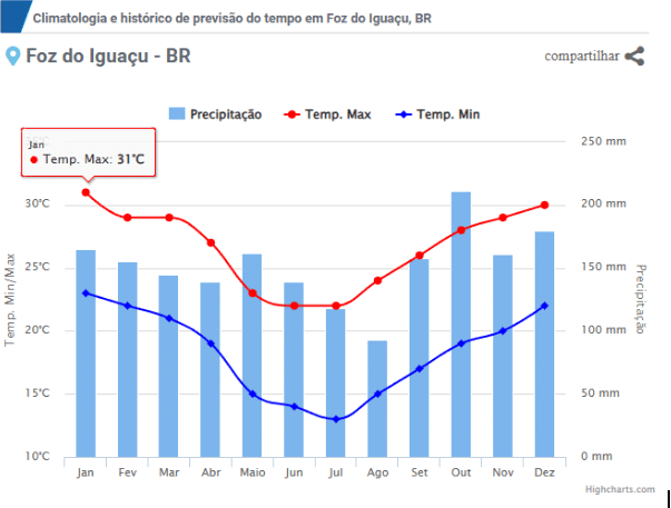 temperatura_Foz